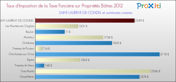 Taux d'imposition de la taxe foncière sur le bati 2012 pour SAINT-LAURENT-DE-CONDEL et les communes proches Comparaison des taux d'imposition de la taxe foncière sur le bati 2012 pour SAINT-LAURENT-DE-CONDEL et les communes voisines