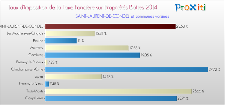 Taux d'imposition de la taxe foncière sur le bati 2014 pour SAINT-LAURENT-DE-CONDEL et les communes proches Comparaison des taux d'imposition de la taxe foncière sur le bati 2014 pour SAINT-LAURENT-DE-CONDEL et les communes voisines