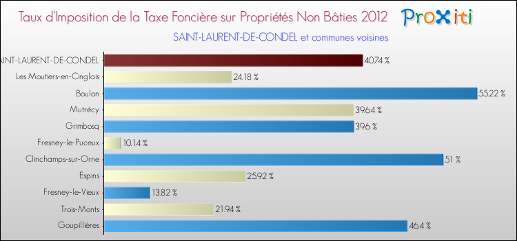 Taux d'imposition de la taxe foncière sur les immeubles et terrains non batis 2012 pour SAINT-LAURENT-DE-CONDEL et les communes proches Comparaison des taux d'imposition de la taxe foncière sur les immeubles et terrains non batis 2012 pour SAINT-LAURENT-DE-CONDEL et les communes voisines