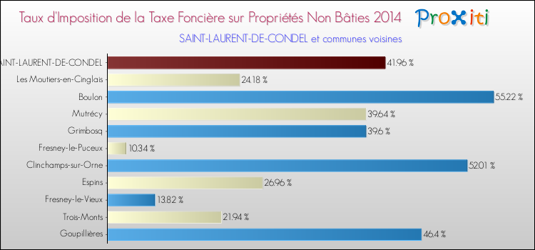 Taux d'imposition de la taxe foncière sur les immeubles et terrains non batis 2014 pour SAINT-LAURENT-DE-CONDEL et les communes proches Comparaison des taux d'imposition de la taxe foncière sur les immeubles et terrains non batis 2014 pour SAINT-LAURENT-DE-CONDEL et les communes voisines