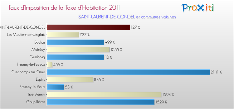Taux d'imposition de la taxe d'habitation 2011 pour SAINT-LAURENT-DE-CONDEL et les communes proches Comparaison des taux d'imposition de la taxe d'habitation 2011 pour SAINT-LAURENT-DE-CONDEL et les communes voisines