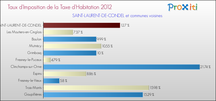 Taux d'imposition de la taxe d'habitation 2012 pour SAINT-LAURENT-DE-CONDEL et les communes proches Comparaison des taux d'imposition de la taxe d'habitation 2012 pour SAINT-LAURENT-DE-CONDEL et les communes voisines
