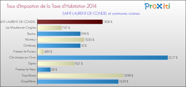 Taux d'imposition de la taxe d'habitation 2014 pour SAINT-LAURENT-DE-CONDEL et les communes proches Comparaison des taux d'imposition de la taxe d'habitation 2014 pour SAINT-LAURENT-DE-CONDEL et les communes voisines