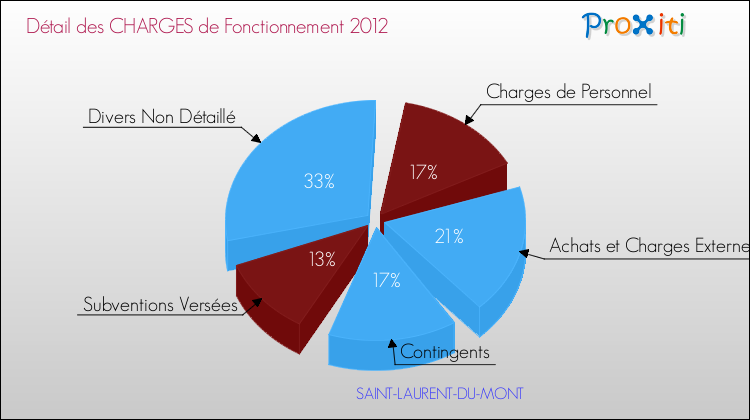 Décomposition des Charges de Fonctionnement 2012 de la commune de SAINT-LAURENT-DU-MONT Charges de Fonctionnement 2012 pour la commune de SAINT-LAURENT-DU-MONT