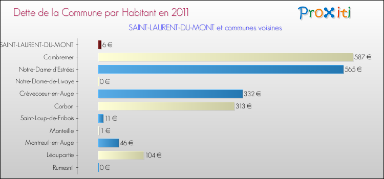 Dette par habitant de la commune en 2011 pour SAINT-LAURENT-DU-MONT et les communes proches Comparaison de la dette par habitant de la commune en 2011 pour SAINT-LAURENT-DU-MONT et les communes voisines
