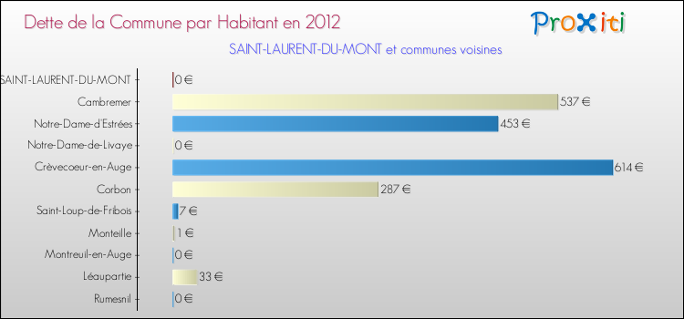 Dette par habitant de la commune en 2012 pour SAINT-LAURENT-DU-MONT et les communes proches Comparaison de la dette par habitant de la commune en 2012 pour SAINT-LAURENT-DU-MONT et les communes voisines