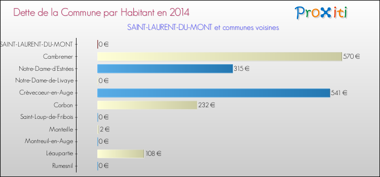 Dette par habitant de la commune en 2014 pour SAINT-LAURENT-DU-MONT et les communes proches Comparaison de la dette par habitant de la commune en 2014 pour SAINT-LAURENT-DU-MONT et les communes voisines