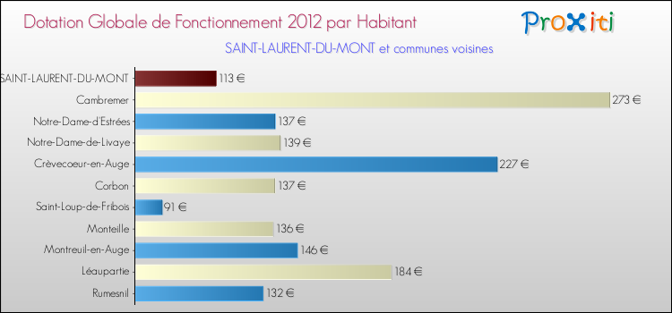 Montant des dotations globales de fonctionnement DGF par Habitant pour SAINT-LAURENT-DU-MONT et les communes proches Comparaison des des dotations globales de fonctionnement DGF par habitant pour SAINT-LAURENT-DU-MONT et les communes voisines