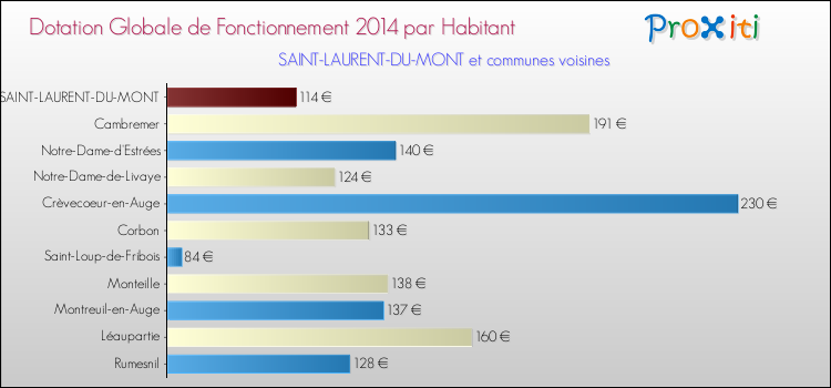 Montant des dotations globales de fonctionnement DGF par Habitant pour SAINT-LAURENT-DU-MONT et les communes proches en 2014. Comparaison des des dotations globales de fonctionnement DGF par habitant pour SAINT-LAURENT-DU-MONT et les communes voisines en 2014.