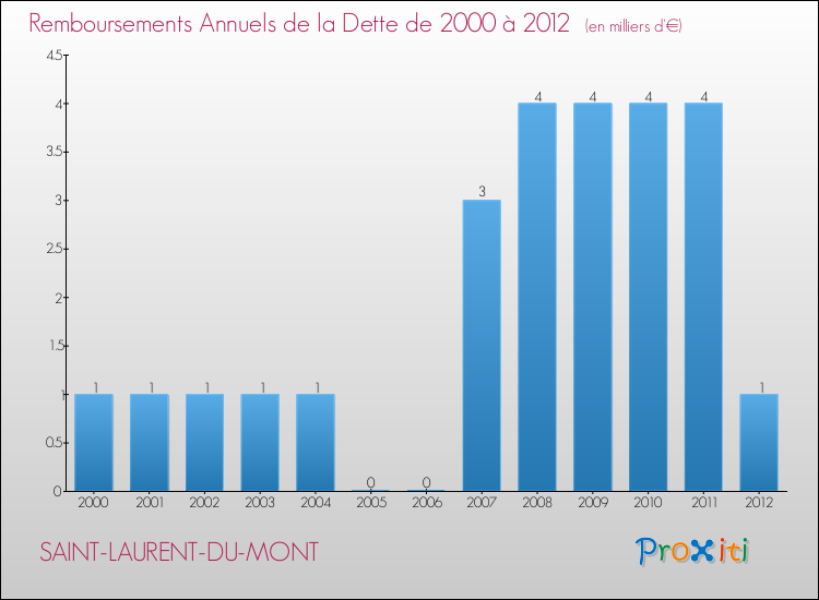 Evolution de l'annuité de la dette pour la commune de SAINT-LAURENT-DU-MONT de 2000 à 2012 Annuités de la dette pour SAINT-LAURENT-DU-MONT de 2000 à 2012