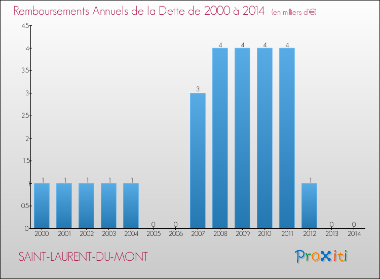 Evolution de l'annuité de la dette pour la commune de SAINT-LAURENT-DU-MONT de 2000 à 2014 Annuités de la dette pour SAINT-LAURENT-DU-MONT de 2000 à 2014