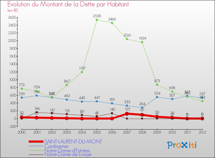 Evolution de la dette par habitant pour la commune de SAINT-LAURENT-DU-MONT et les communes proches de 2000 à 2012 Comparaison de la dette par habitant pour SAINT-LAURENT-DU-MONT et les communes voisines de 2000 à 2012