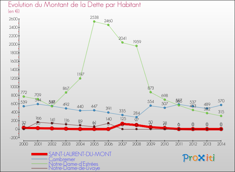 Evolution de la dette par habitant pour la commune de SAINT-LAURENT-DU-MONT et les communes proches de 2000 à 2014 Comparaison de la dette par habitant pour SAINT-LAURENT-DU-MONT et les communes voisines de 2000 à 2014