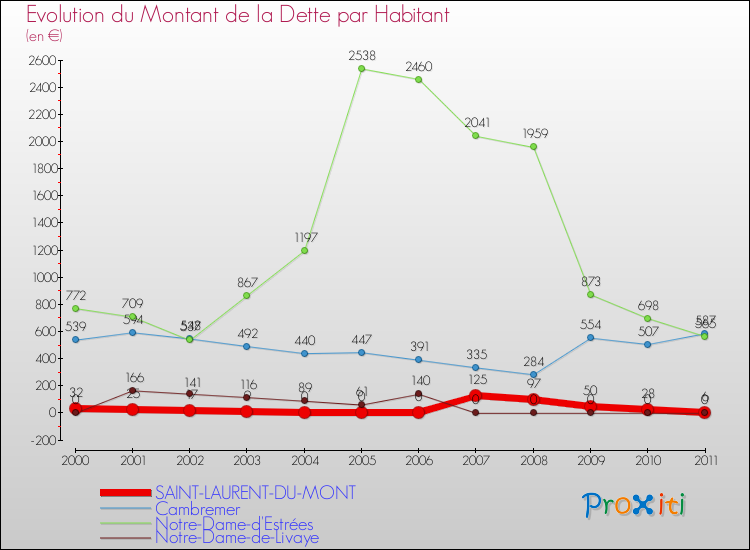 Evolution de la dette par habitant pour la commune de SAINT-LAURENT-DU-MONT et les communes proches Comparaison de la dette par habitant pour SAINT-LAURENT-DU-MONT et les communes voisines