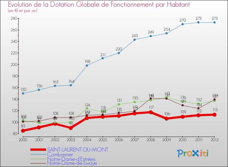 Evolution et montant de la dotation globale de fonctionnement par Habitant pour SAINT-LAURENT-DU-MONT et les communes proches Comparaison des dotations globales de fonctionnement par habitant pour SAINT-LAURENT-DU-MONT et les communes voisines