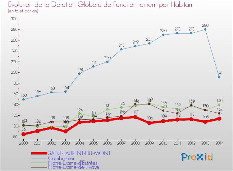 Evolution et montant de la dotation globale de fonctionnement par Habitant pour SAINT-LAURENT-DU-MONT et les communes proches de 2000 à 2014. Comparaison des dotations globales de fonctionnement par habitant pour SAINT-LAURENT-DU-MONT et les communes voisines de 2000 à 2014.