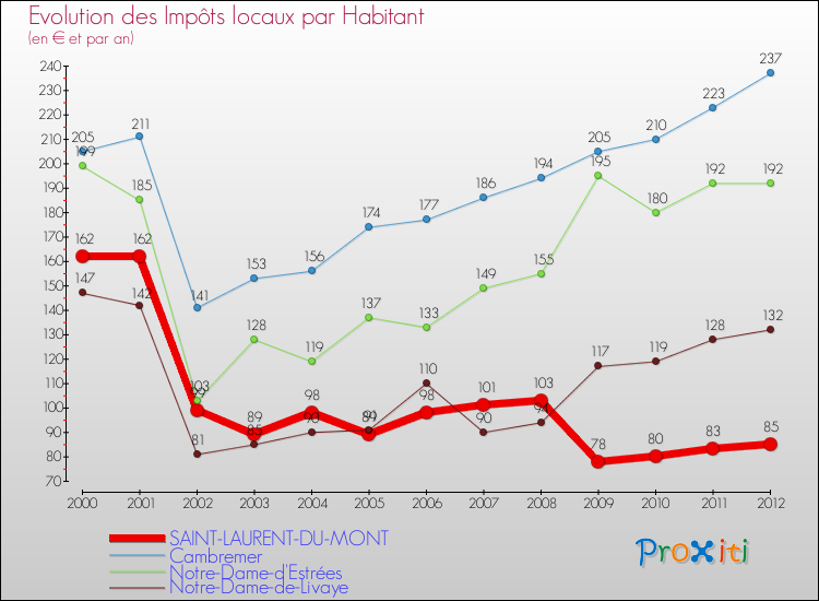 Evolution et montant des impôts locaux par Habitant pour SAINT-LAURENT-DU-MONT et les communes proches Comparaison des impôts locaux par habitant pour SAINT-LAURENT-DU-MONT et les communes voisines