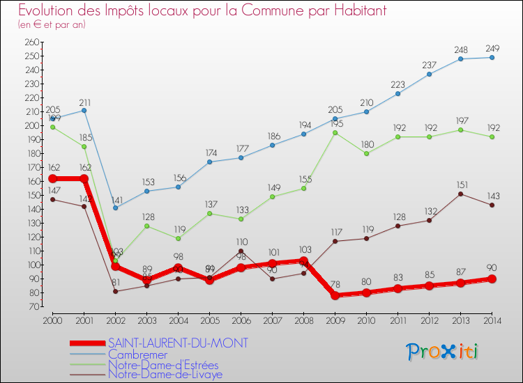 Evolution et montant des impôts locaux par Habitant pour SAINT-LAURENT-DU-MONT et les communes proches de 2000 à 2014 Comparaison des impôts locaux par habitant pour SAINT-LAURENT-DU-MONT et les communes voisines de 2000 à 2014