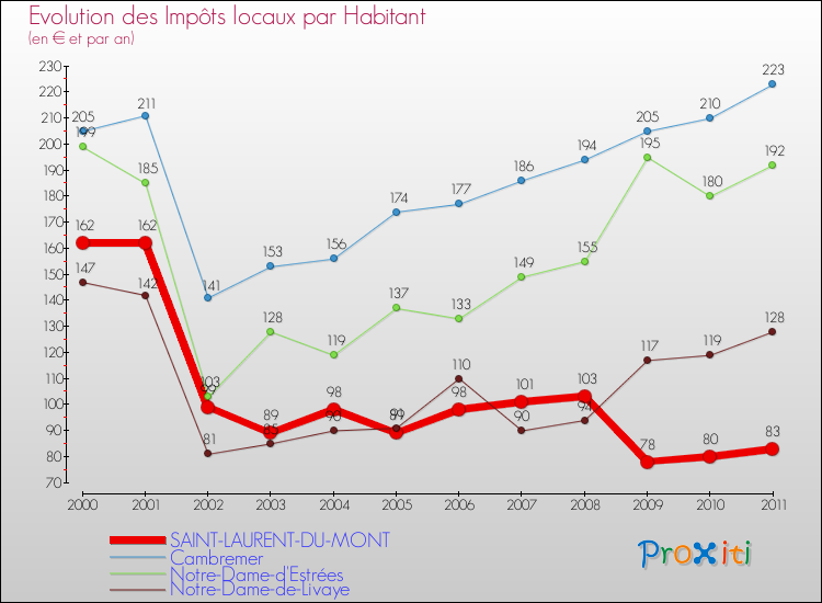 Evolution et montant des impôts locaux par Habitant pour SAINT-LAURENT-DU-MONT et les communes proches Comparaison des impôts locaux par habitant pour SAINT-LAURENT-DU-MONT et les communes voisines