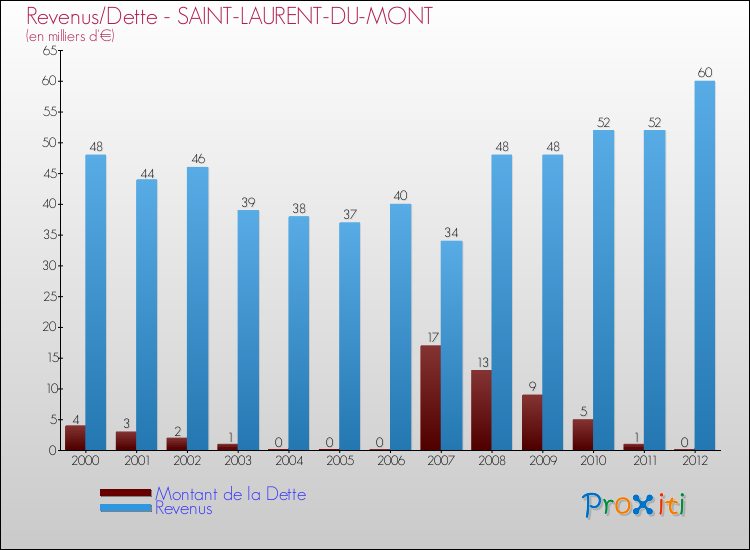 Evolution comparée de la dette et des revenus pour la commune de SAINT-LAURENT-DU-MONT de 2000 à 2012 Comparaison de la dette et des revenus pour SAINT-LAURENT-DU-MONT de 2000 à 2012