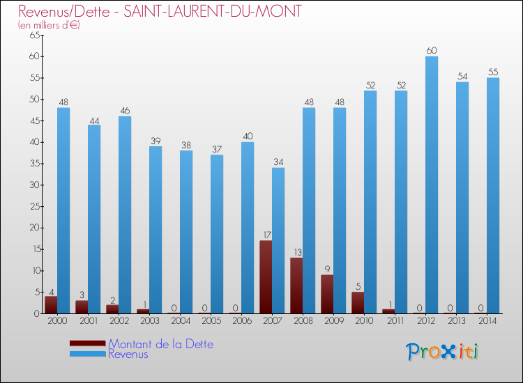Evolution comparée de la dette et des revenus pour la commune de SAINT-LAURENT-DU-MONT de 2000 à 2014 Comparaison de la dette et des revenus pour SAINT-LAURENT-DU-MONT de 2000 à 2014