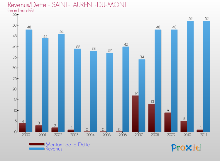 Evolution comparée de la dette et des revenus pour la commune de SAINT-LAURENT-DU-MONT de 2000 à 2011 Comparaison de la dette et des revenus pour SAINT-LAURENT-DU-MONT de 2000 à 2011