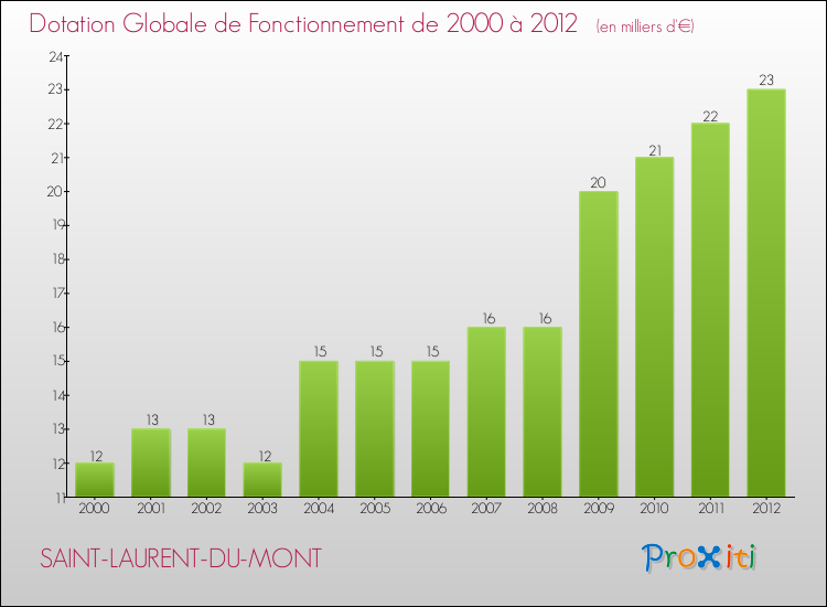 Evolution du montant de la Dotation Globale de Fonctionnement pour la commune de SAINT-LAURENT-DU-MONT de 2000 à 2012 Evolution du montant de la Dotation Globale de Fonctionnement pour SAINT-LAURENT-DU-MONT de 2000 à 2012