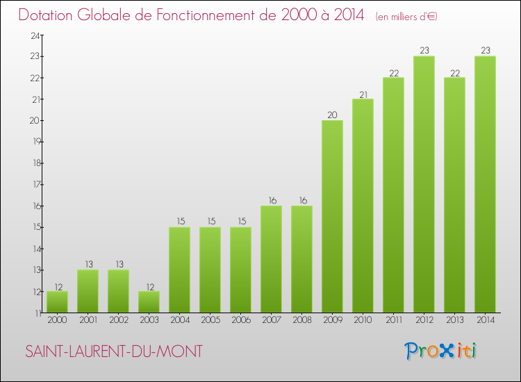 Evolution du montant de la Dotation Globale de Fonctionnement pour la commune de SAINT-LAURENT-DU-MONT de 2000 à 2014 Evolution du montant de la Dotation Globale de Fonctionnement pour SAINT-LAURENT-DU-MONT de 2000 à 2014