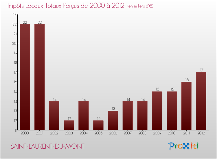 Evolution des Impôts Locaux pour la commune de SAINT-LAURENT-DU-MONT de 2000 à 2012 Evolution des Impôts Locaux pour SAINT-LAURENT-DU-MONT de 2000 à 2012