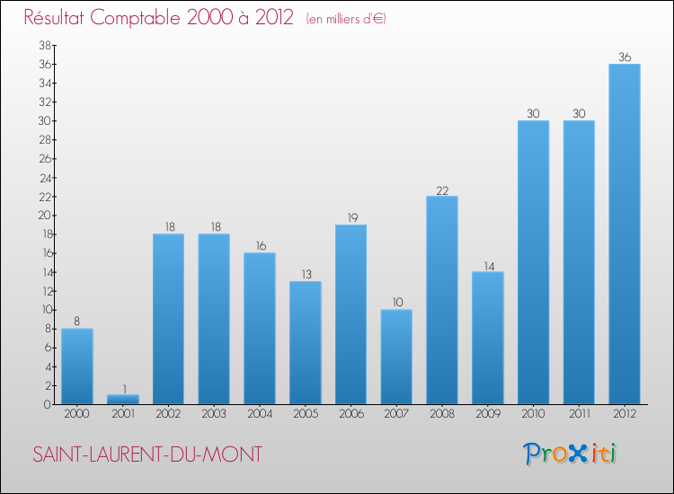 Evolution du résultat comptable pour la commune de SAINT-LAURENT-DU-MONT de 2000 à 2012 Evolution du résultat comptable pour SAINT-LAURENT-DU-MONT de 2000 à 2012