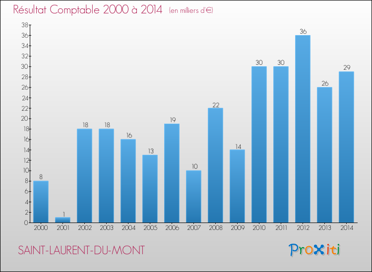 Evolution du résultat comptable pour la commune de SAINT-LAURENT-DU-MONT de 2000 à 2014 Evolution du résultat comptable pour SAINT-LAURENT-DU-MONT de 2000 à 2014