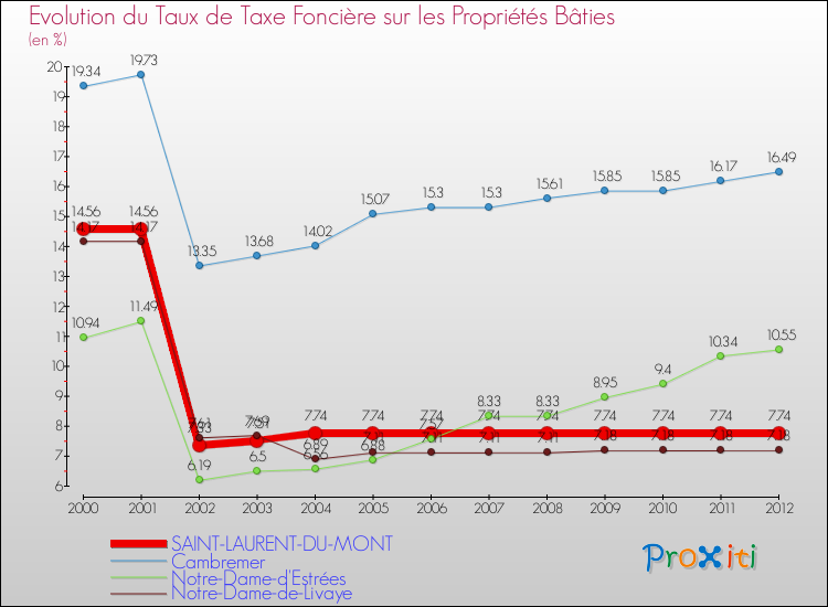 Evolution du taux de la taxe foncière sur le bati pour SAINT-LAURENT-DU-MONT et les communes proches de 2000 à 2012 Comparaison des taux de taxe foncière sur le bati pour SAINT-LAURENT-DU-MONT et les communes voisines de 2000 à 2012