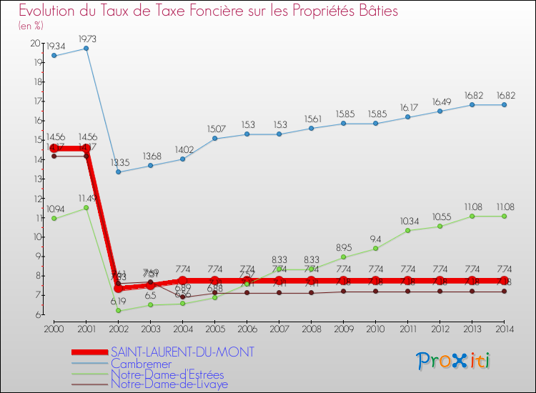 Evolution du taux de la taxe foncière sur le bati pour SAINT-LAURENT-DU-MONT et les communes proches de 2000 à 2014 Comparaison des taux de taxe foncière sur le bati pour SAINT-LAURENT-DU-MONT et les communes voisines de 2000 à 2014