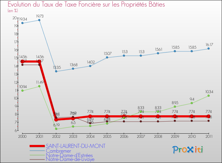 Evolution du taux de la taxe foncière sur le bati pour SAINT-LAURENT-DU-MONT et les communes proches Comparaison des taux de taxe foncière sur le bati pour SAINT-LAURENT-DU-MONT et les communes voisines