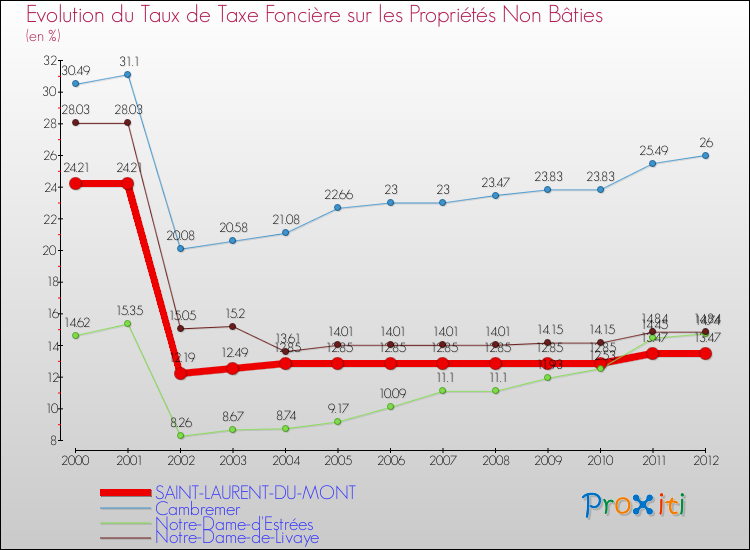 Evolution du taux de la taxe foncière sur les immeubles et terrains non batis pour SAINT-LAURENT-DU-MONT et les communes proches de 2000 à 2012 Comparaison des taux de la taxe foncière sur les immeubles et terrains non batis pour SAINT-LAURENT-DU-MONT et les communes voisines de 2000 à 2012