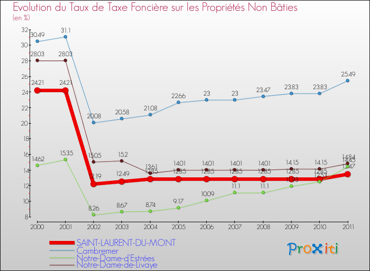 Evolution du taux de la taxe foncière sur les immeubles et terrains non batis pour SAINT-LAURENT-DU-MONT et les communes proches Comparaison des taux de la taxe foncière sur les immeubles et terrains non batis pour SAINT-LAURENT-DU-MONT et les communes voisines