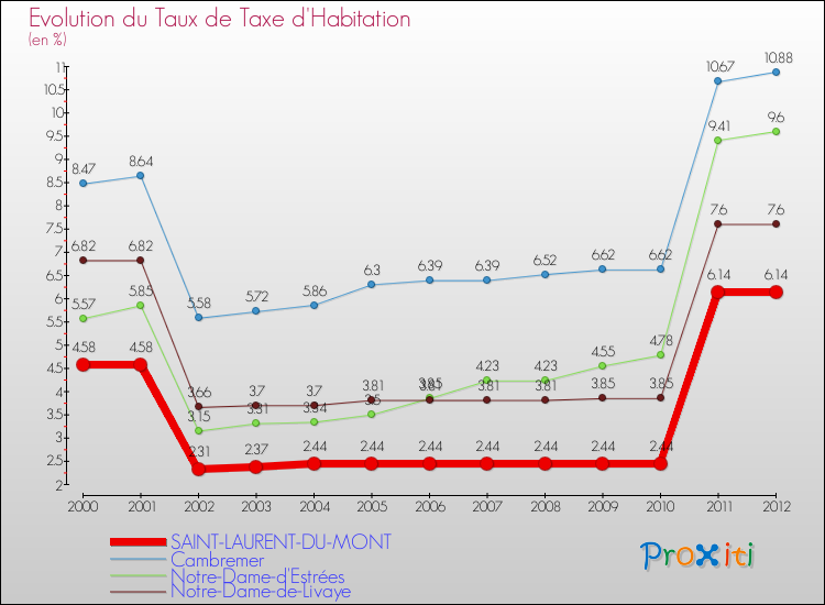 Evolution du taux de la taxe d'habitation pour SAINT-LAURENT-DU-MONT et les communes proches Comparaison des taux de la taxe d'habitation pour SAINT-LAURENT-DU-MONT et les communes voisines