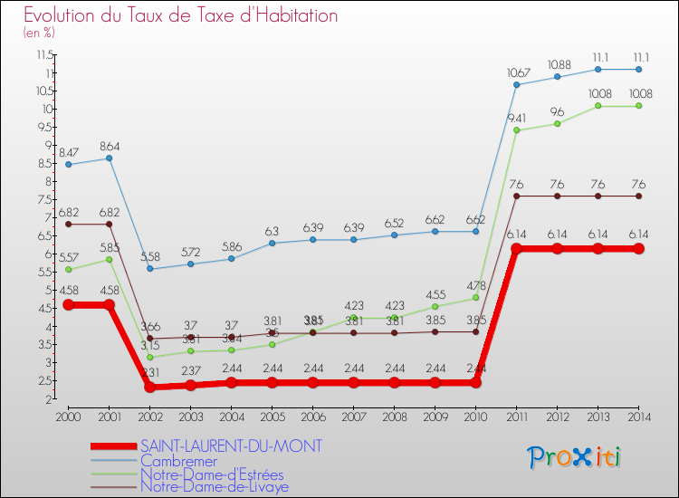 Evolution du taux de la taxe d'habitation pour SAINT-LAURENT-DU-MONT et les communes proches de 2000 à 2014 Comparaison des taux de la taxe d'habitation pour SAINT-LAURENT-DU-MONT et les communes voisines de 2000 à 2014