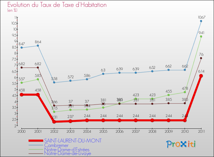 Evolution du taux de la taxe d'habitation pour SAINT-LAURENT-DU-MONT et les communes proches Comparaison des taux de la taxe d'habitation pour SAINT-LAURENT-DU-MONT et les communes voisines