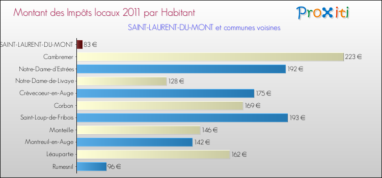 Montant des impôts locaux par Habitant pour SAINT-LAURENT-DU-MONT et les communes proches Comparaison des impôts locaux par habitant pour SAINT-LAURENT-DU-MONT et les communes voisines