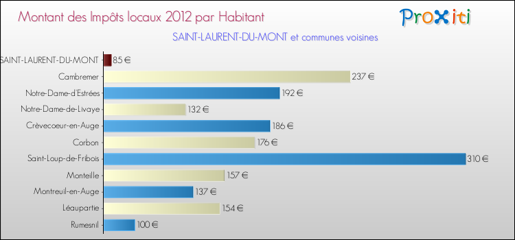 Montant des impôts locaux par Habitant pour SAINT-LAURENT-DU-MONT et les communes proches Comparaison des impôts locaux par habitant pour SAINT-LAURENT-DU-MONT et les communes voisines