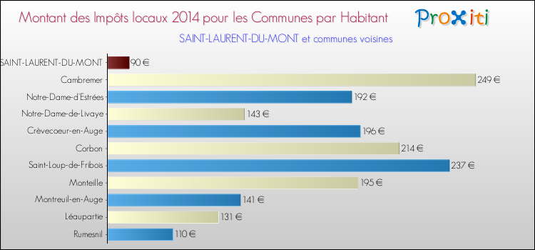 Montant des impôts locaux par Habitant pour SAINT-LAURENT-DU-MONT et les communes proches en 2014 Comparaison des impôts locaux par habitant pour SAINT-LAURENT-DU-MONT et les communes voisines en 2014