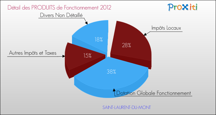 Décomposition du Budget de Fonctionnement 2012 de la commune de SAINT-LAURENT-DU-MONT Budget de Fonctionnement 2012 pour la commune de SAINT-LAURENT-DU-MONT