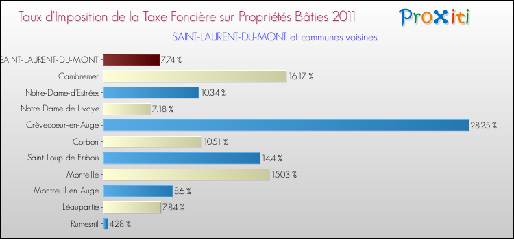 Taux d'imposition de la taxe foncière sur le bati 2011 pour SAINT-LAURENT-DU-MONT et les communes proches Comparaison des taux d'imposition de la taxe foncière sur le bati 2011 pour SAINT-LAURENT-DU-MONT et les communes voisines