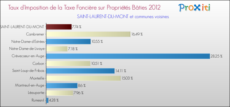 Taux d'imposition de la taxe foncière sur le bati 2012 pour SAINT-LAURENT-DU-MONT et les communes proches Comparaison des taux d'imposition de la taxe foncière sur le bati 2012 pour SAINT-LAURENT-DU-MONT et les communes voisines