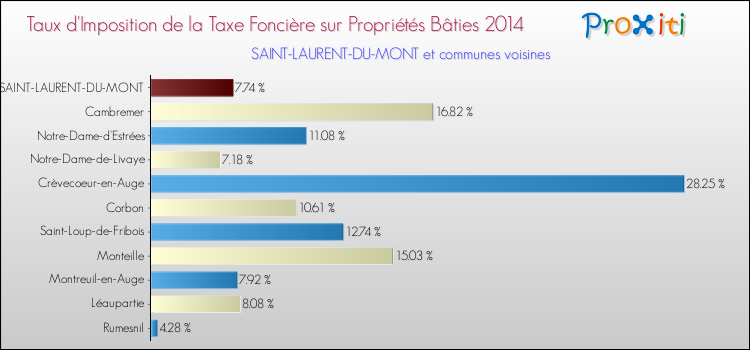 Taux d'imposition de la taxe foncière sur le bati 2014 pour SAINT-LAURENT-DU-MONT et les communes proches Comparaison des taux d'imposition de la taxe foncière sur le bati 2014 pour SAINT-LAURENT-DU-MONT et les communes voisines