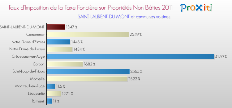 Taux d'imposition de la taxe foncière sur les immeubles et terrains non batis 2011 pour SAINT-LAURENT-DU-MONT et les communes proches Comparaison des taux d'imposition de la taxe foncière sur les immeubles et terrains non batis 2011 pour SAINT-LAURENT-DU-MONT et les communes voisines