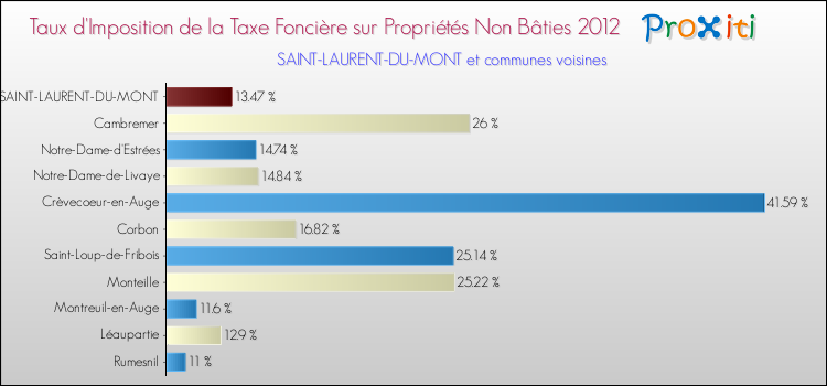 Taux d'imposition de la taxe foncière sur les immeubles et terrains non batis 2012 pour SAINT-LAURENT-DU-MONT et les communes proches Comparaison des taux d'imposition de la taxe foncière sur les immeubles et terrains non batis 2012 pour SAINT-LAURENT-DU-MONT et les communes voisines