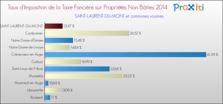 Taux d'imposition de la taxe foncière sur les immeubles et terrains non batis 2014 pour SAINT-LAURENT-DU-MONT et les communes proches Comparaison des taux d'imposition de la taxe foncière sur les immeubles et terrains non batis 2014 pour SAINT-LAURENT-DU-MONT et les communes voisines