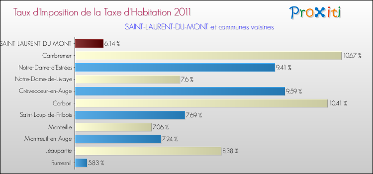 Taux d'imposition de la taxe d'habitation 2011 pour SAINT-LAURENT-DU-MONT et les communes proches Comparaison des taux d'imposition de la taxe d'habitation 2011 pour SAINT-LAURENT-DU-MONT et les communes voisines